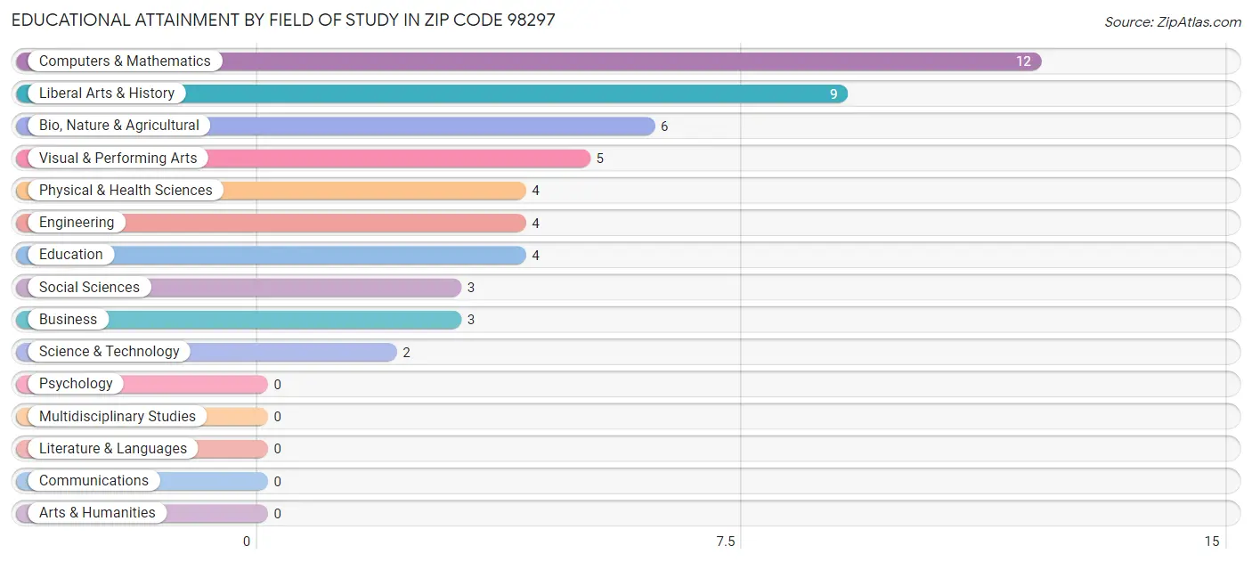 Educational Attainment by Field of Study in Zip Code 98297