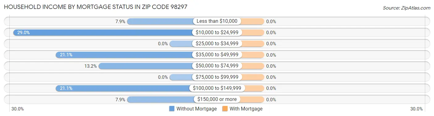 Household Income by Mortgage Status in Zip Code 98297