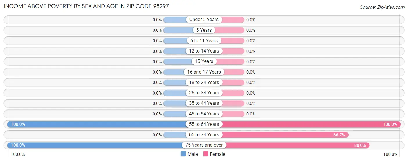 Income Above Poverty by Sex and Age in Zip Code 98297