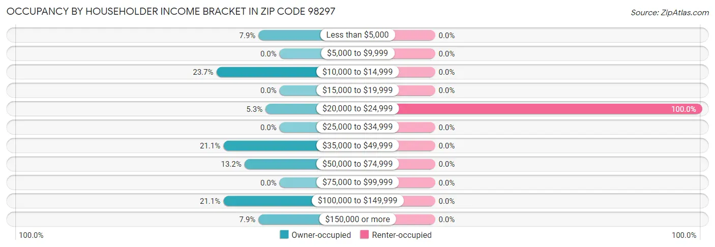 Occupancy by Householder Income Bracket in Zip Code 98297