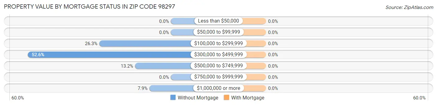 Property Value by Mortgage Status in Zip Code 98297