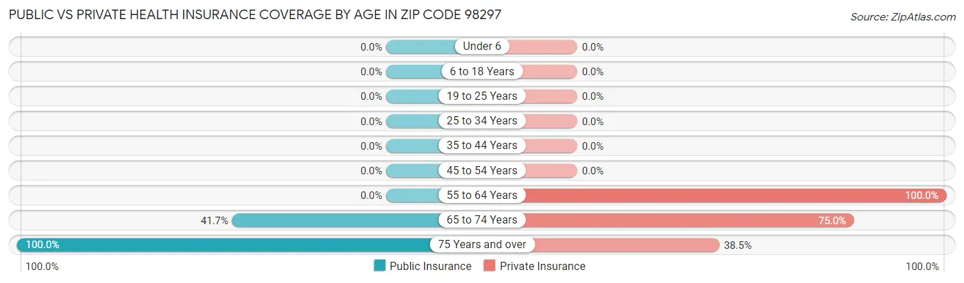 Public vs Private Health Insurance Coverage by Age in Zip Code 98297