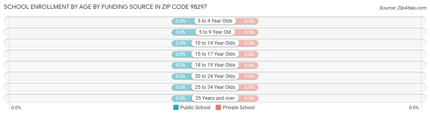 School Enrollment by Age by Funding Source in Zip Code 98297