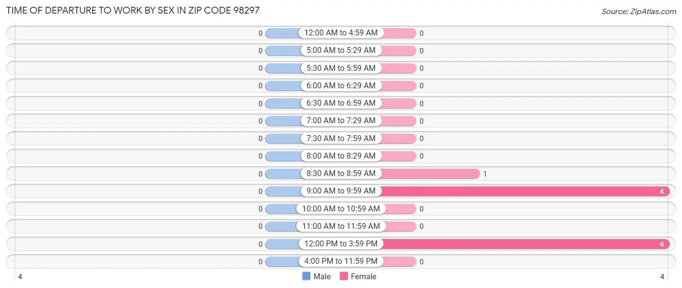 Time of Departure to Work by Sex in Zip Code 98297