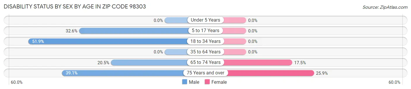 Disability Status by Sex by Age in Zip Code 98303