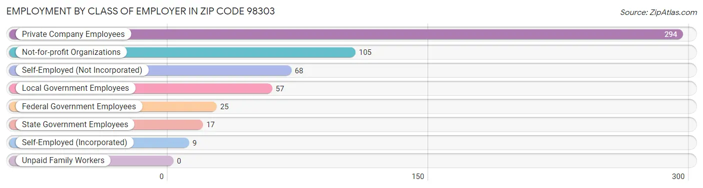 Employment by Class of Employer in Zip Code 98303