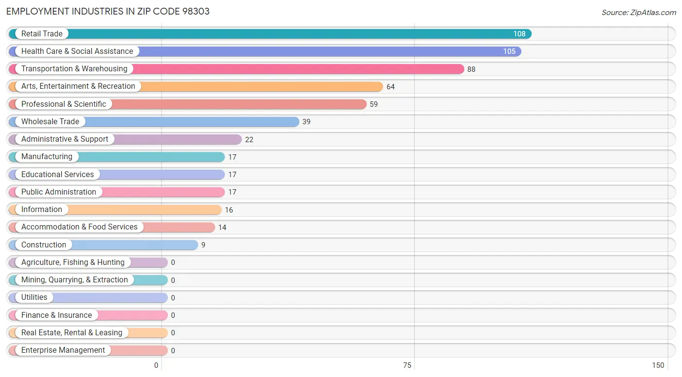 Employment Industries in Zip Code 98303