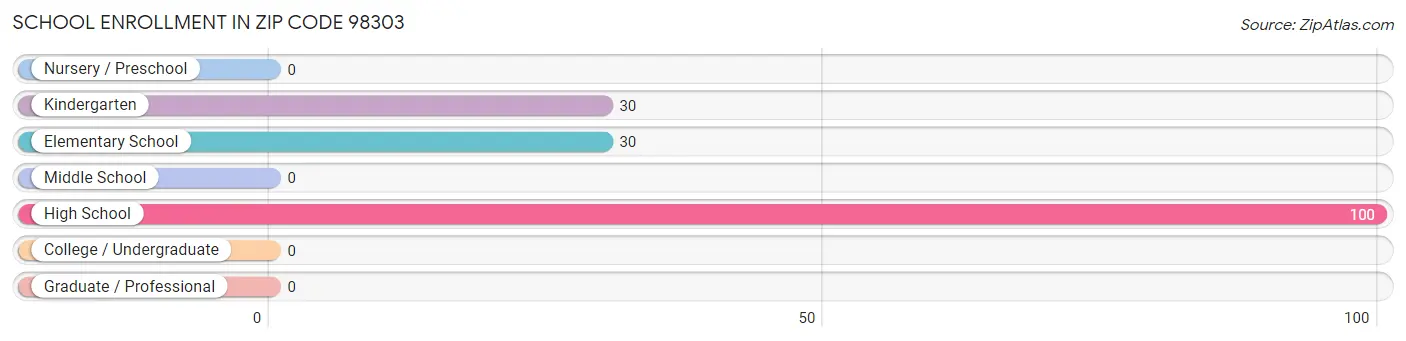 School Enrollment in Zip Code 98303