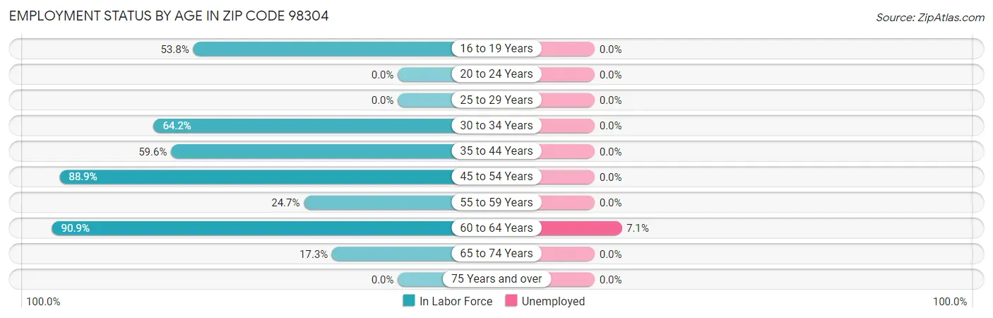 Employment Status by Age in Zip Code 98304