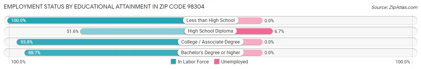 Employment Status by Educational Attainment in Zip Code 98304