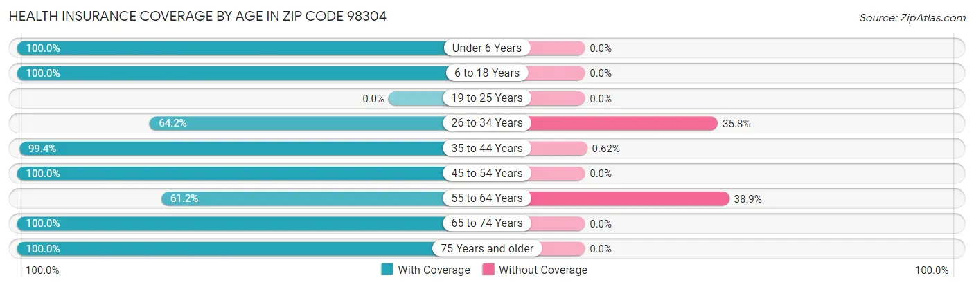 Health Insurance Coverage by Age in Zip Code 98304