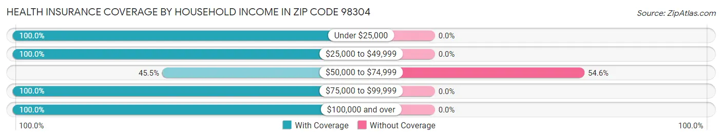 Health Insurance Coverage by Household Income in Zip Code 98304