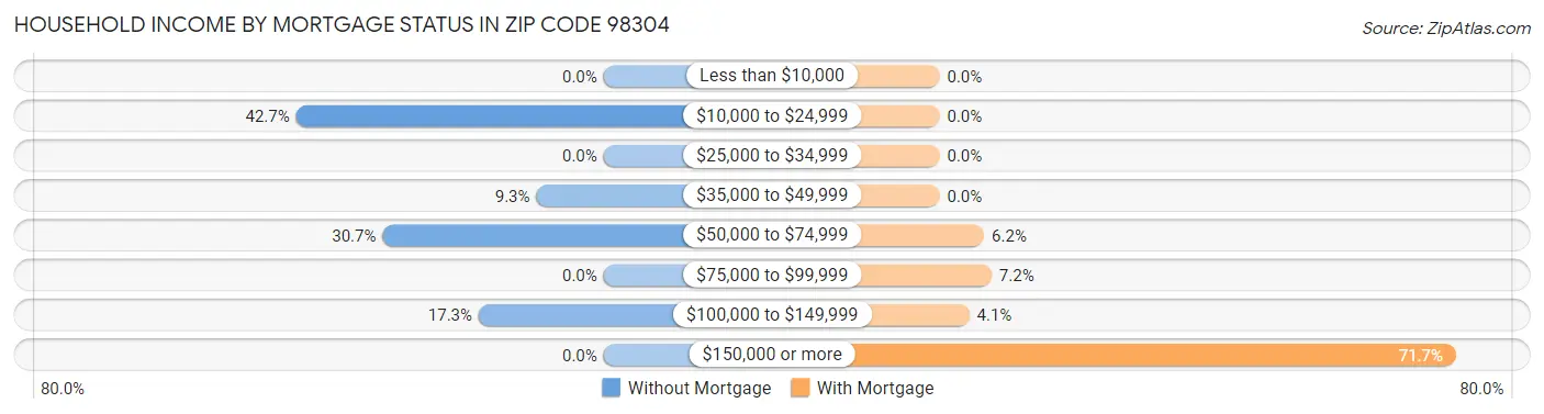 Household Income by Mortgage Status in Zip Code 98304