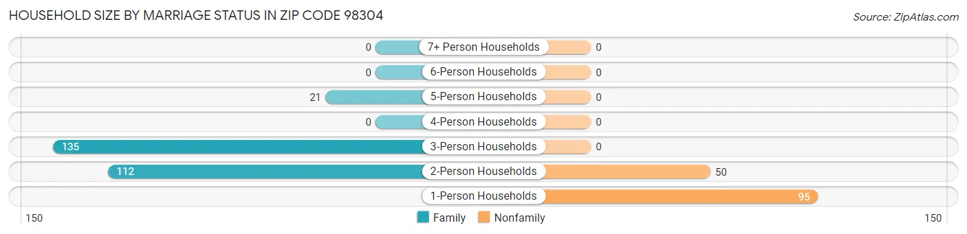 Household Size by Marriage Status in Zip Code 98304