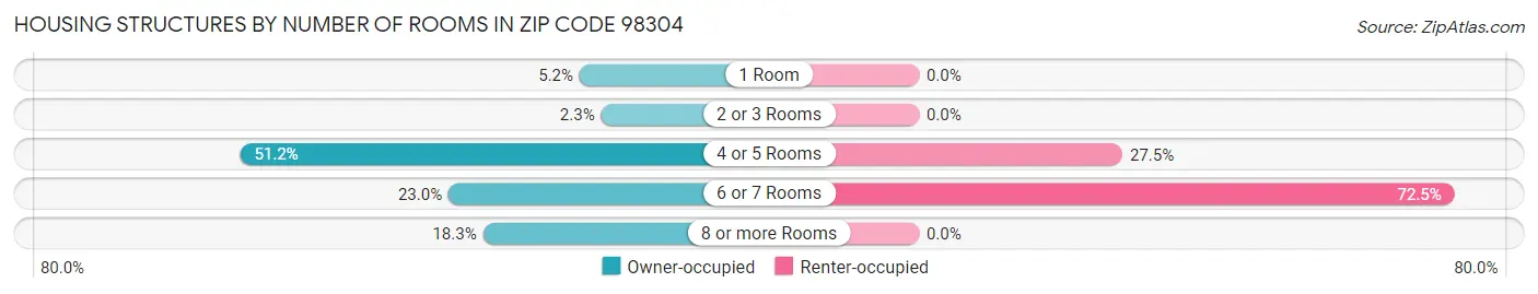 Housing Structures by Number of Rooms in Zip Code 98304