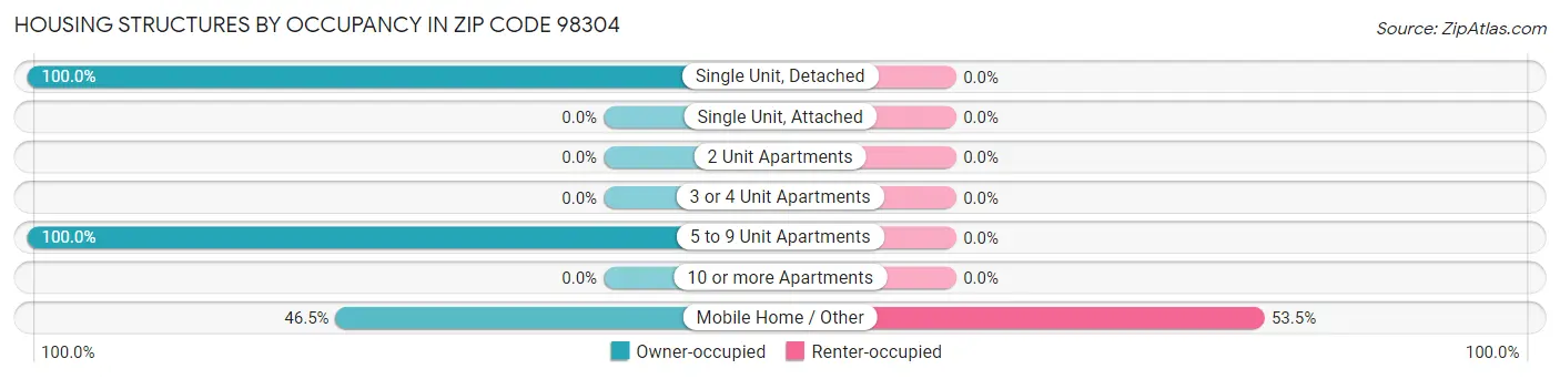 Housing Structures by Occupancy in Zip Code 98304