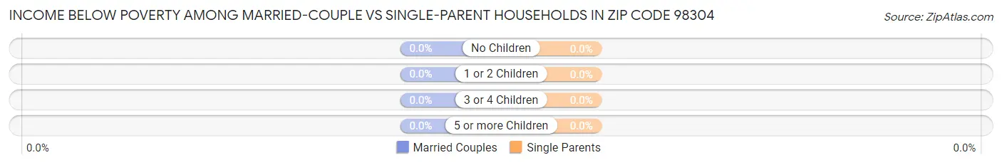 Income Below Poverty Among Married-Couple vs Single-Parent Households in Zip Code 98304