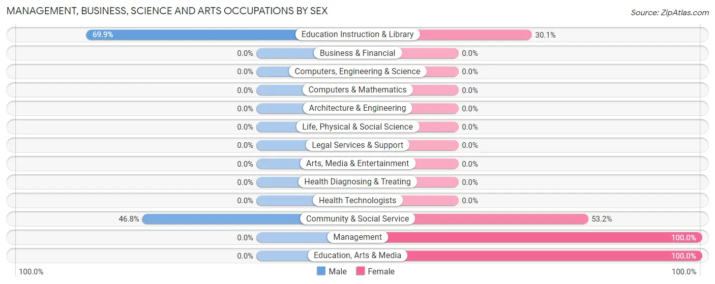 Management, Business, Science and Arts Occupations by Sex in Zip Code 98304