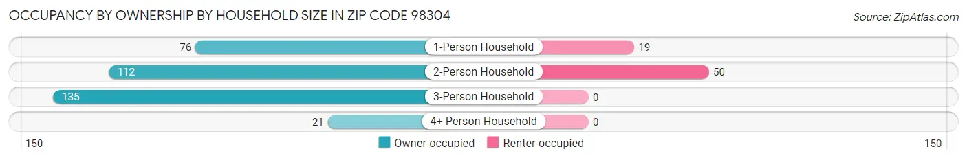 Occupancy by Ownership by Household Size in Zip Code 98304
