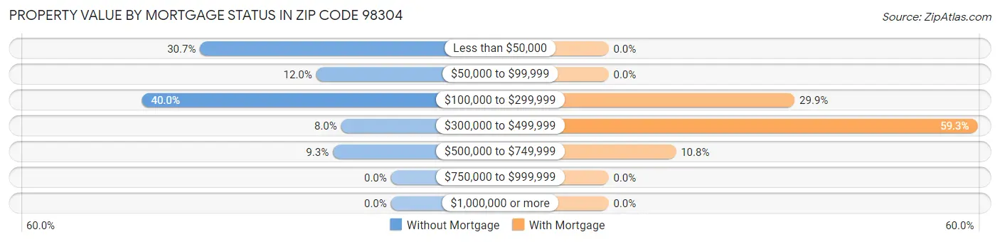 Property Value by Mortgage Status in Zip Code 98304