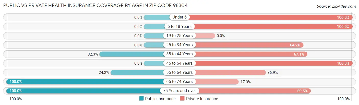 Public vs Private Health Insurance Coverage by Age in Zip Code 98304
