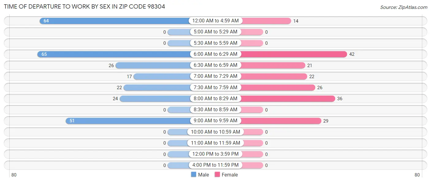 Time of Departure to Work by Sex in Zip Code 98304