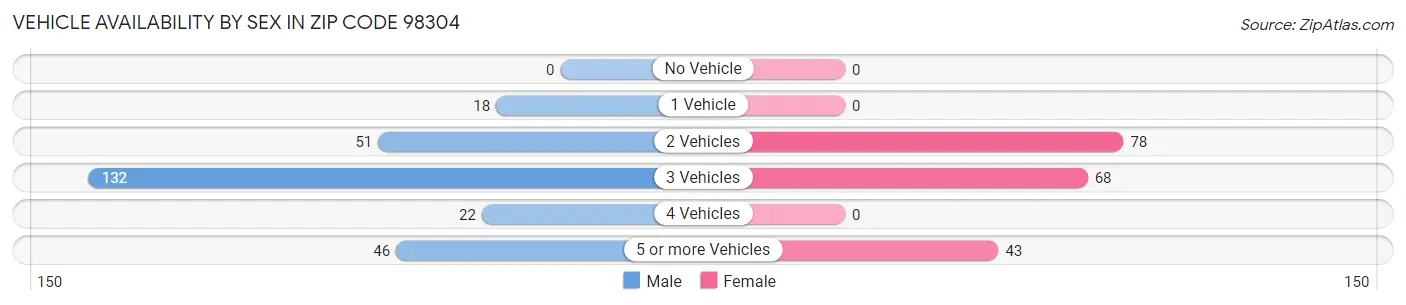 Vehicle Availability by Sex in Zip Code 98304