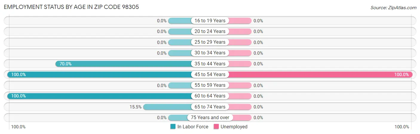 Employment Status by Age in Zip Code 98305
