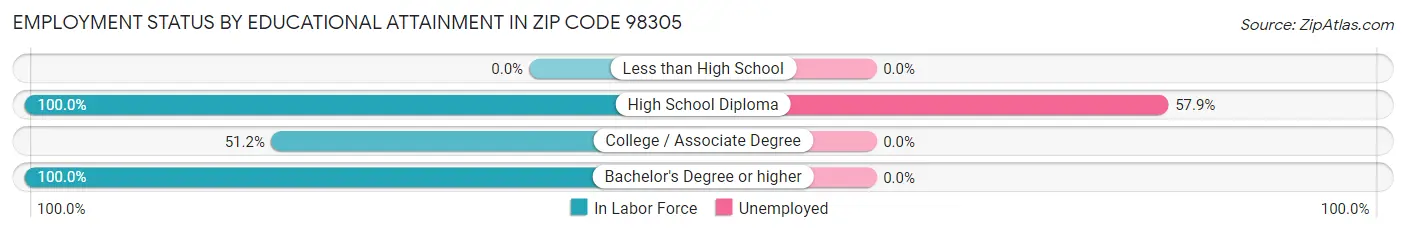 Employment Status by Educational Attainment in Zip Code 98305