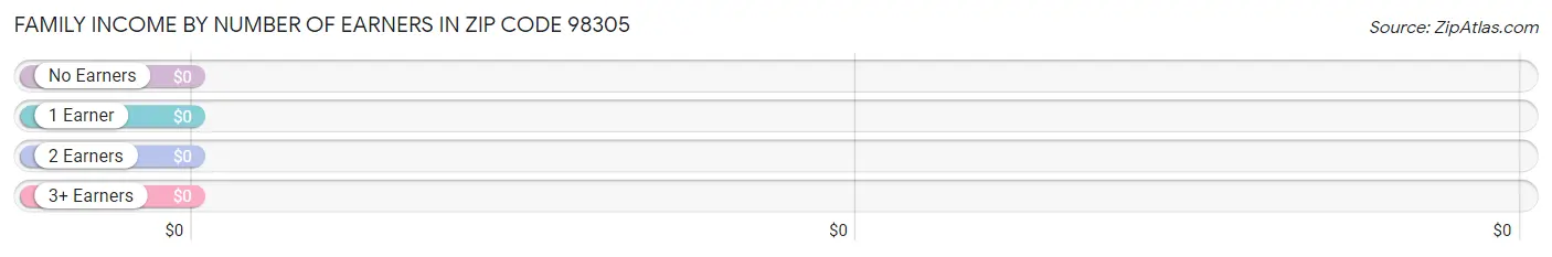 Family Income by Number of Earners in Zip Code 98305