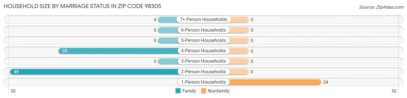 Household Size by Marriage Status in Zip Code 98305