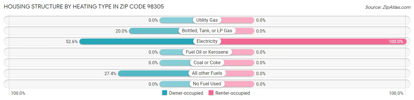 Housing Structure by Heating Type in Zip Code 98305