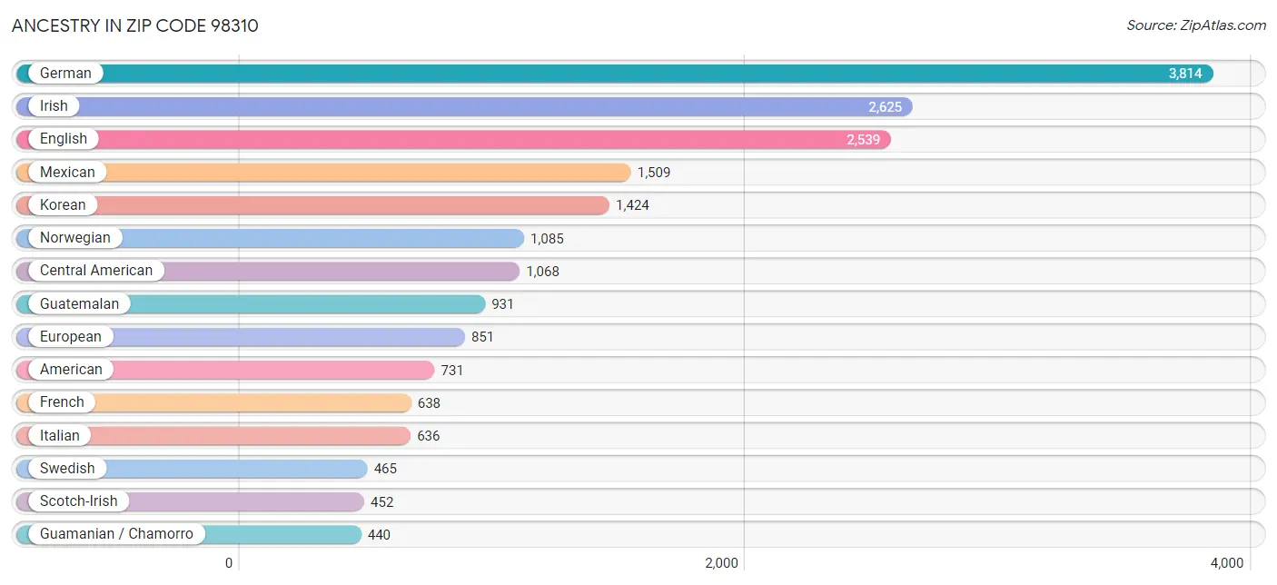 Ancestry in Zip Code 98310