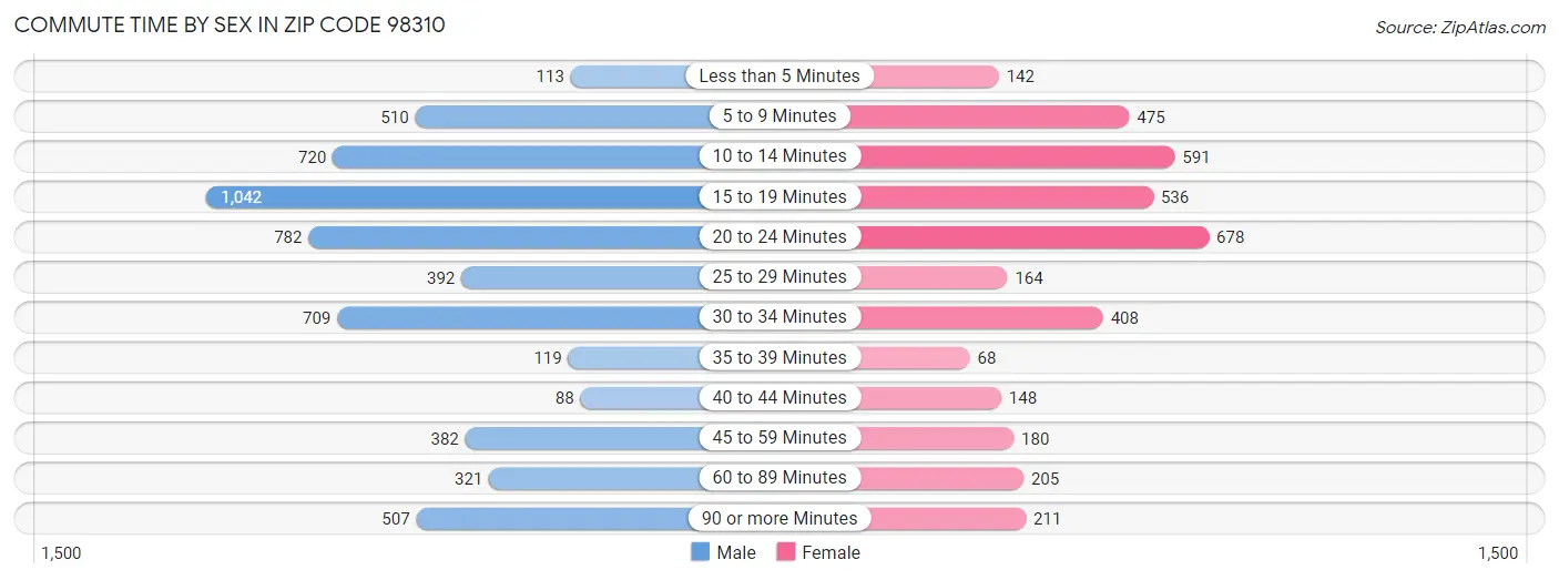 Commute Time by Sex in Zip Code 98310