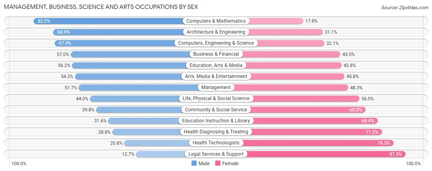 Management, Business, Science and Arts Occupations by Sex in Zip Code 98310