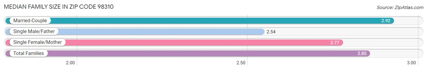 Median Family Size in Zip Code 98310