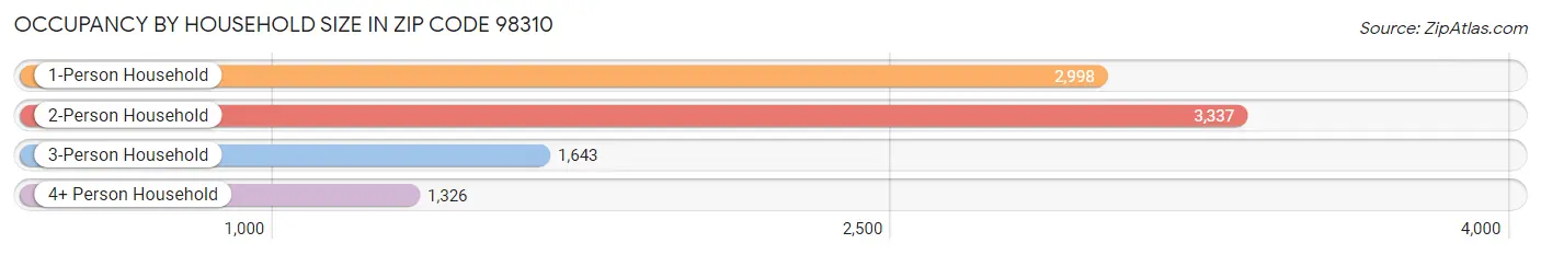 Occupancy by Household Size in Zip Code 98310