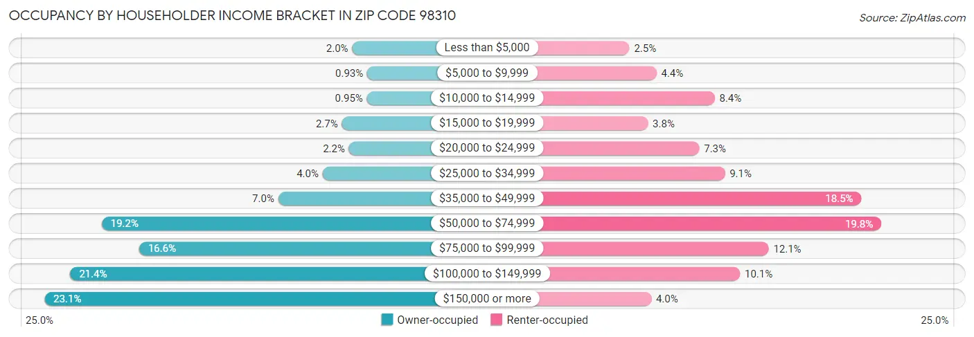 Occupancy by Householder Income Bracket in Zip Code 98310