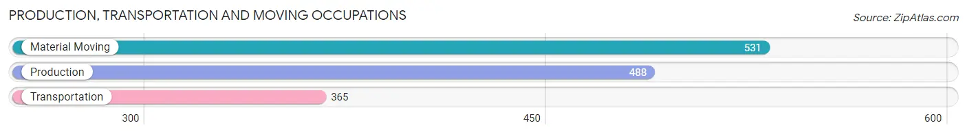 Production, Transportation and Moving Occupations in Zip Code 98310