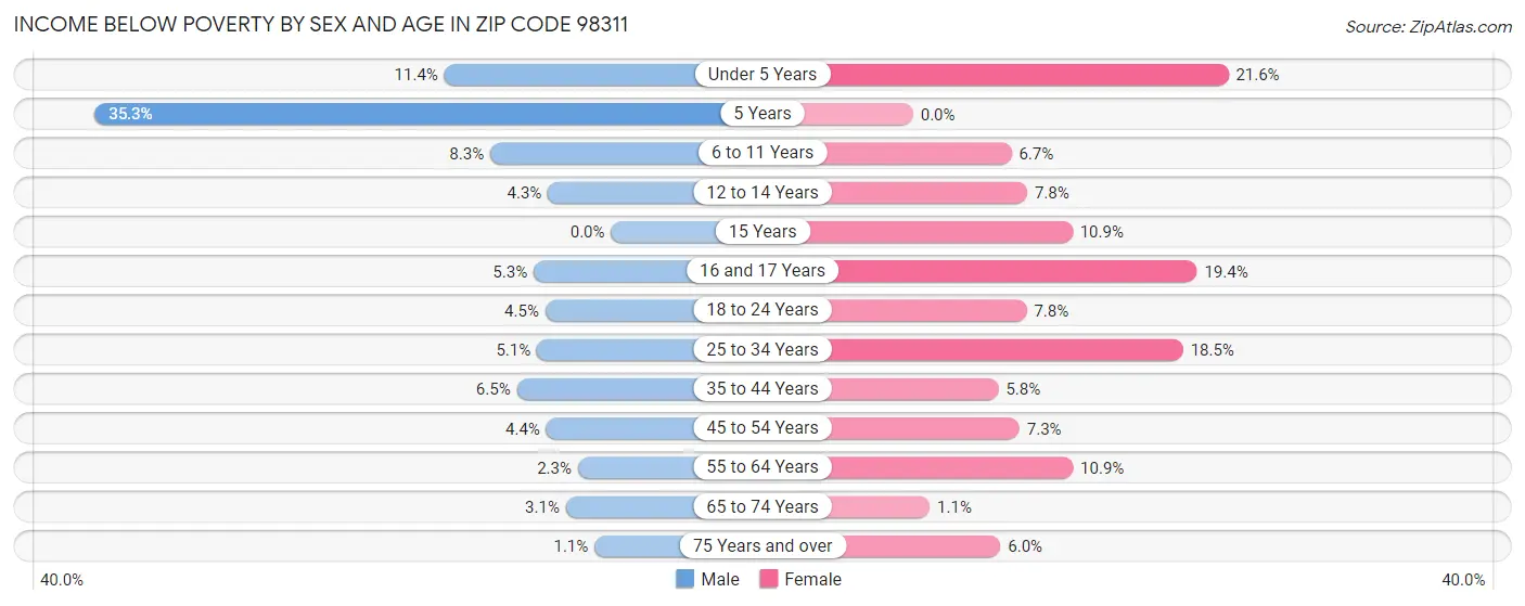 Income Below Poverty by Sex and Age in Zip Code 98311