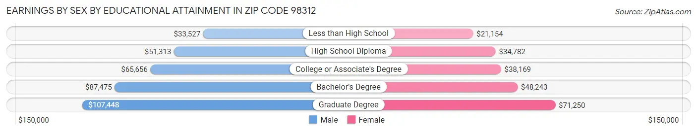 Earnings by Sex by Educational Attainment in Zip Code 98312