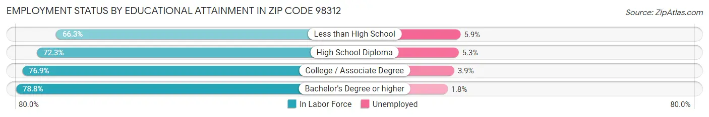 Employment Status by Educational Attainment in Zip Code 98312