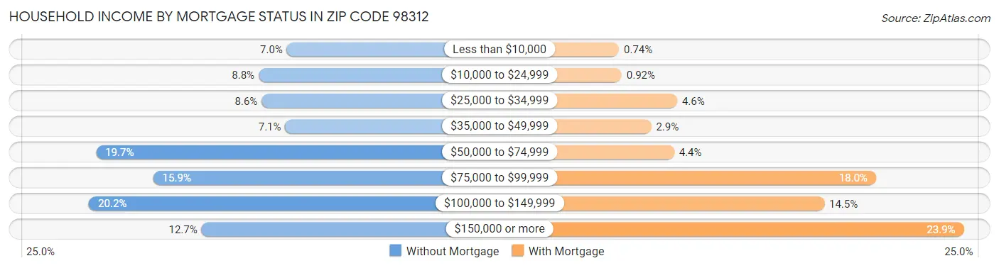 Household Income by Mortgage Status in Zip Code 98312