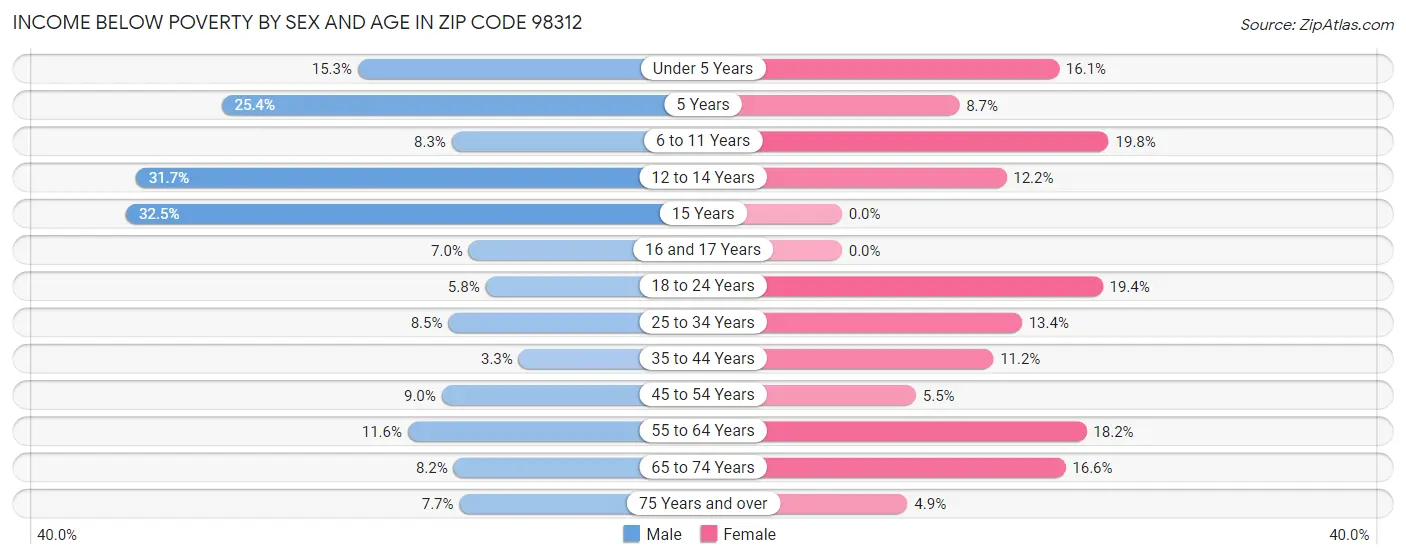 Income Below Poverty by Sex and Age in Zip Code 98312