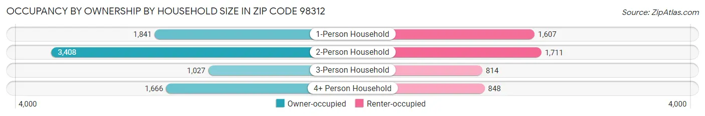 Occupancy by Ownership by Household Size in Zip Code 98312