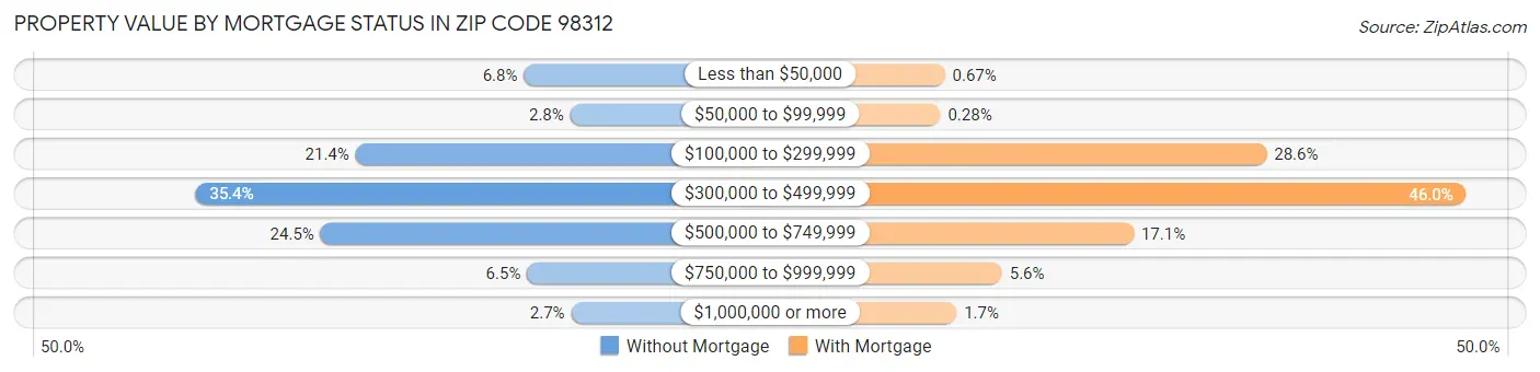 Property Value by Mortgage Status in Zip Code 98312