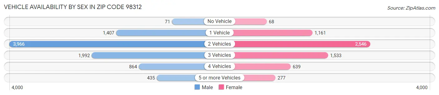 Vehicle Availability by Sex in Zip Code 98312
