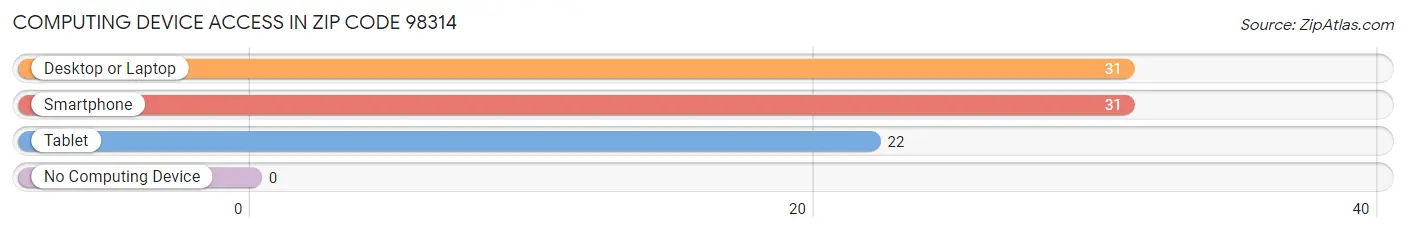 Computing Device Access in Zip Code 98314