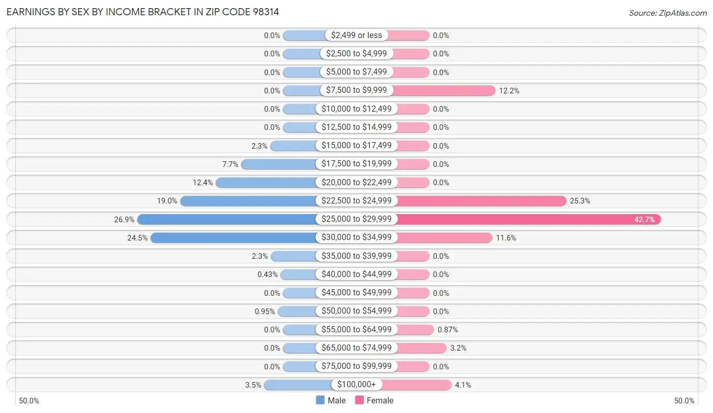 Earnings by Sex by Income Bracket in Zip Code 98314