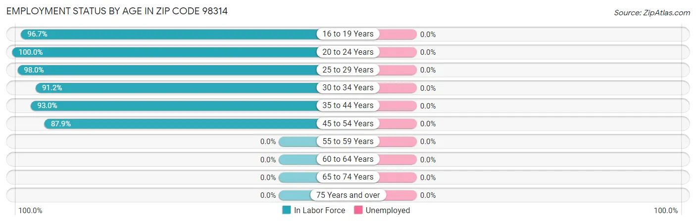 Employment Status by Age in Zip Code 98314